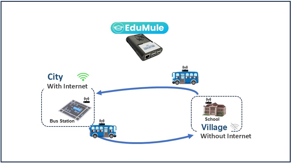 DTN for Rural Connectivity via Public Transport Systems