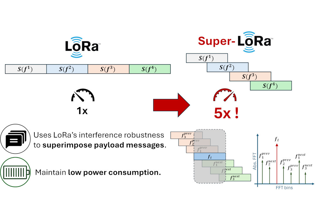 Super-LoRa Project